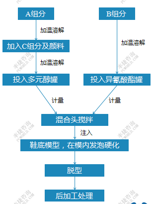 三分鐘看懂PU鞋底原液(圖1)